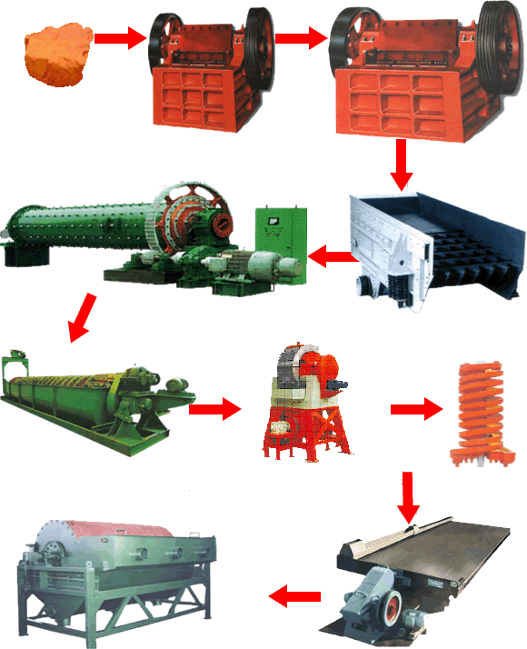 赤鐵礦選礦工藝流程、選赤鐵礦工藝流程|開(kāi)元選礦機(jī)械