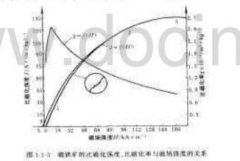 講解磁鐵礦的磁化過(guò)程和本質(zhì)