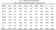 赤鐵礦資源的特點(diǎn)及工藝特征