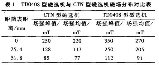  TD0408型磁選機(jī)與CTN型磁選機(jī)磁場分布對(duì)比